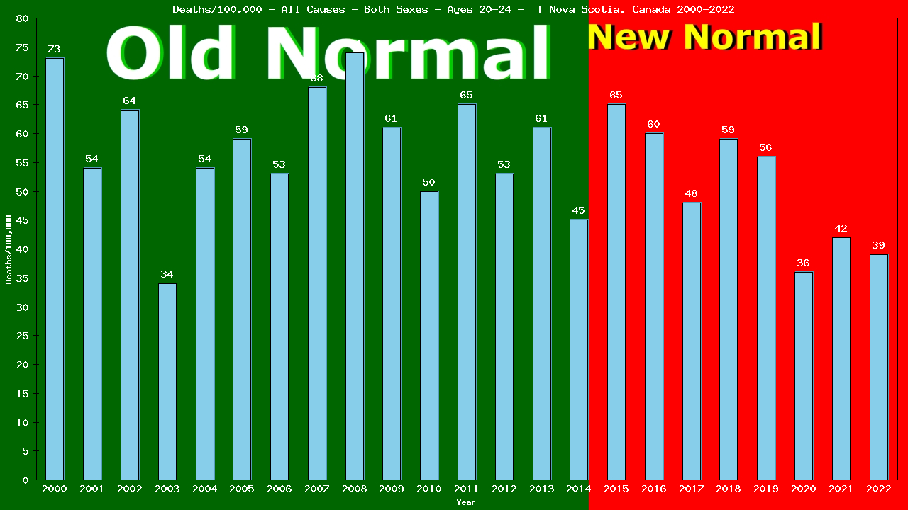 Graph showing Deaths/100,000 male 20-24 from All Causes